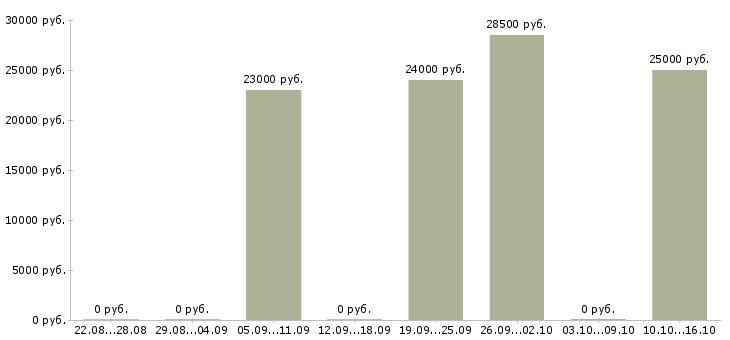 Вакансии студентам по совмещению в Иркутске - Медиана зарплат студентам по совмещению в Иркутске за 2 месяца