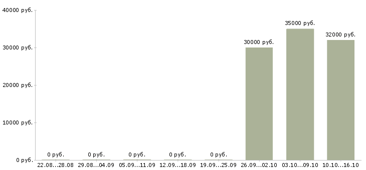 Вакансии торговый представитель по развитию продаж в Белгороде - Медиана зарплат торговый представитель по развитию продаж в Белгороде за 2 месяца