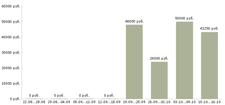 Вакансии экспедитор на производство Татарстан - Медиана зарплат экспедитор на производство Татарстан за 2 месяца