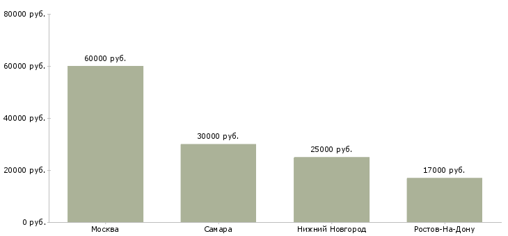Поиск работы водитель автобуса городских пассажирских маршрутов-Медиана зарплаты для вакансии «водитель автобуса городских пассажирских маршрутов» в других городах