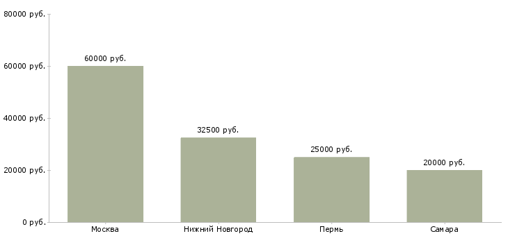 Поиск работы инженер проектировщик водоснабжения и водоотведения-Медиана зарплаты для вакансии «инженер проектировщик водоснабжения и водоотведения» в других городах