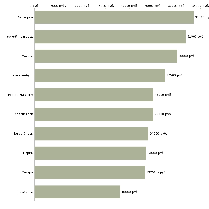 Поиск работы кладовщик сотрудник склада-Медиана зарплаты для вакансии «кладовщик сотрудник склада» в других городах