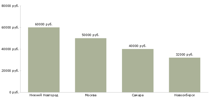 Поиск работы менеджер по контейнерным перевозкам-Медиана зарплаты для вакансии «менеджер по контейнерным перевозкам» в других городах