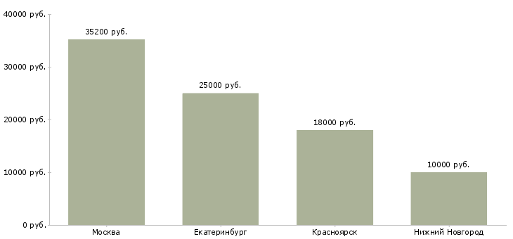 Поиск работы менеджер по продаже трубопроводов-Медиана зарплаты для вакансии «менеджер по продаже трубопроводов» в других городах