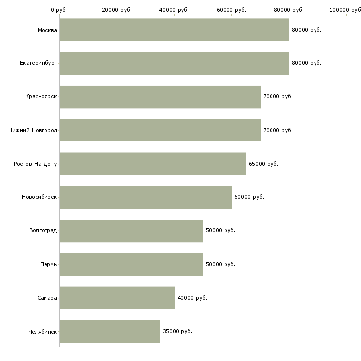 Поиск работы программист баз данных postgresql-Медиана зарплаты для вакансии «программист баз данных postgresql» в других городах