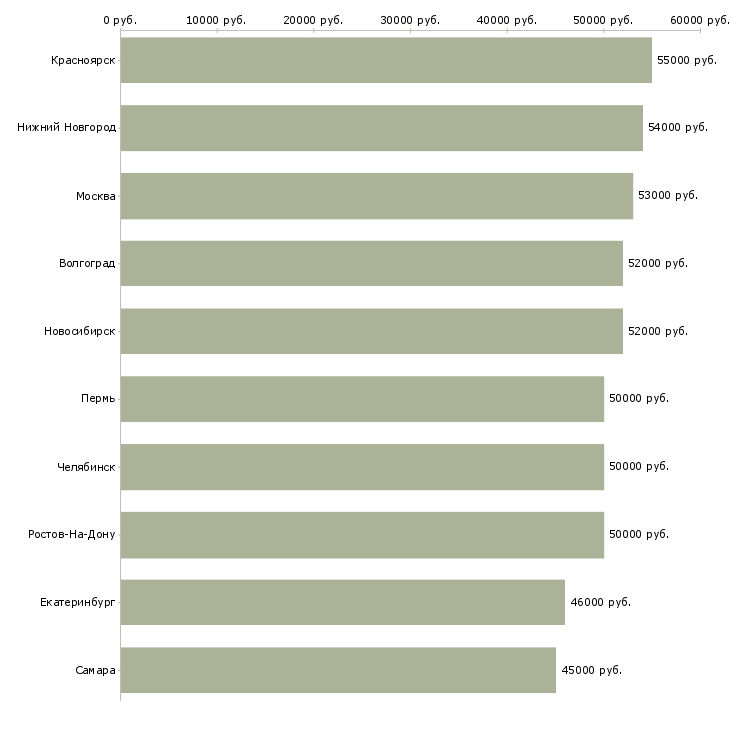Поиск работы токарь 16к20-Медиана зарплаты для вакансии «токарь 16к20» в других городах