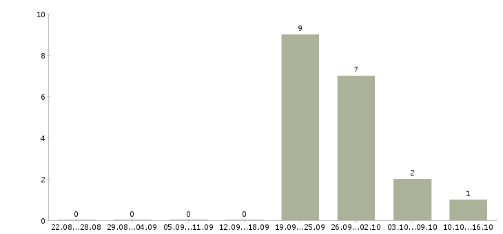 Работа директор по контролю строительства Башкортостан - Число вакансий Башкортостан по специальности директор по контролю строительства за 2 месяца