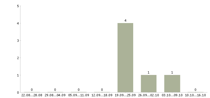 Работа менеджер рекламных проектов Башкортостан - Число вакансий Башкортостан по специальности менеджер рекламных проектов за 2 месяца