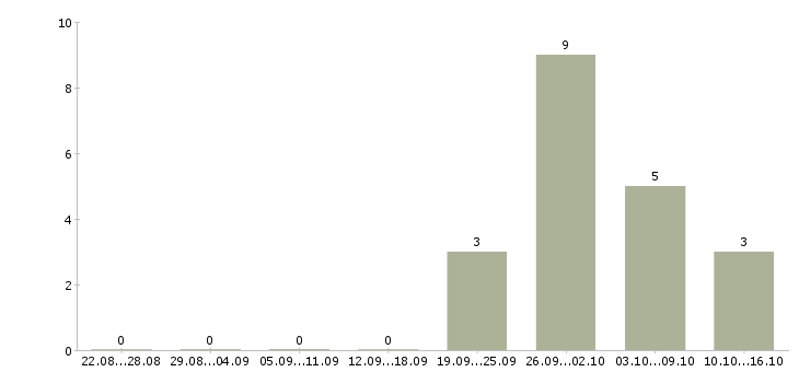 Работа сотрудник с медицинским образованием Коми - Число вакансий Коми по специальности сотрудник с медицинским образованием за 2 месяца