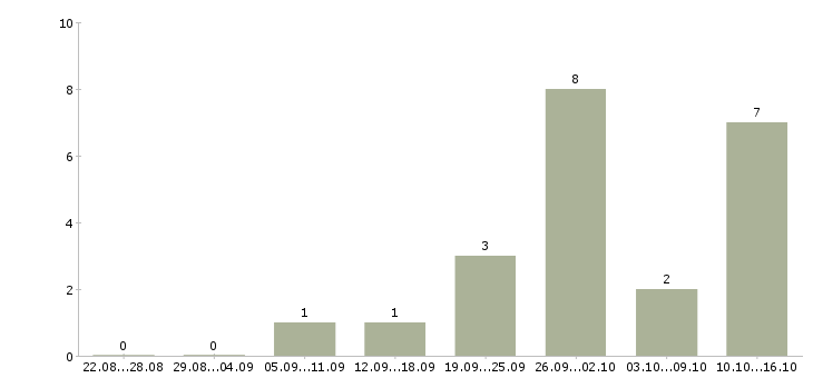 Работа специалист по ведению документации Коми - Число вакансий Коми по специальности специалист по ведению документации за 2 месяца