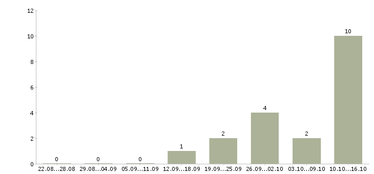 Работа менеджер по продажам крупным клиентам Марий эл - Число вакансий Марий эл по специальности менеджер по продажам крупным клиентам за 2 месяца