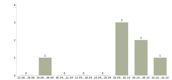 Работа менеджер по поиску новых клиентов Мордовия - Число вакансий Мордовия по специальности менеджер по поиску новых клиентов за 2 месяца