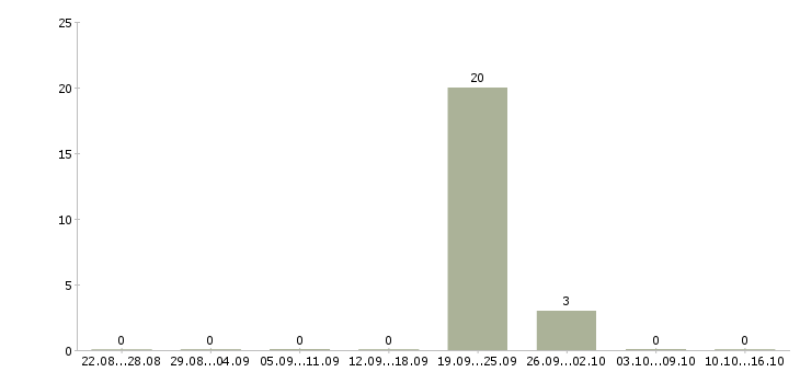 Работа предлагаем подработку на дому Набережные челны - Число вакансий Набережные челны по специальности предлагаем подработку на дому за 2 месяца