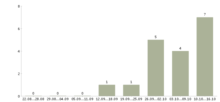Работа комплектовщик склада спецодежды Ростов-на-дону - Число вакансий Ростов-на-дону по специальности комплектовщик склада спецодежды за 2 месяца
