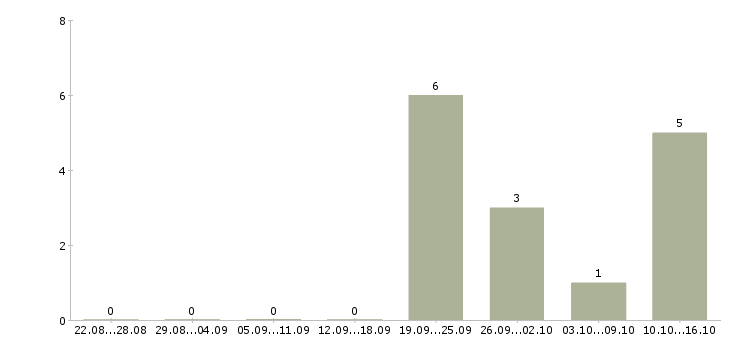 Работа ведущий менеджер по продаже недвижимости Санкт-петербург - Число вакансий Санкт-петербург по специальности ведущий менеджер по продаже недвижимости за 2 месяца