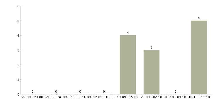 Работа сотрудник с функциями бухгалтера Санкт-петербург - Число вакансий Санкт-петербург по специальности сотрудник с функциями бухгалтера за 2 месяца