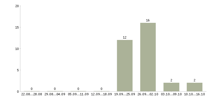Работа экспедитор на производство Татарстан - Число вакансий Татарстан по специальности экспедитор на производство за 2 месяца