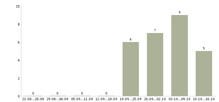 Работа специалист по массовому подбору персонала Якутия - Число вакансий Якутия по специальности специалист по массовому подбору персонала за 2 месяца