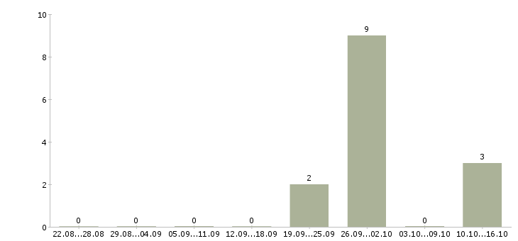 Работа менеджер по работе с агентами в Архангельске - Число вакансий в Архангельске по специальности менеджер по работе с агентами за 2 месяца
