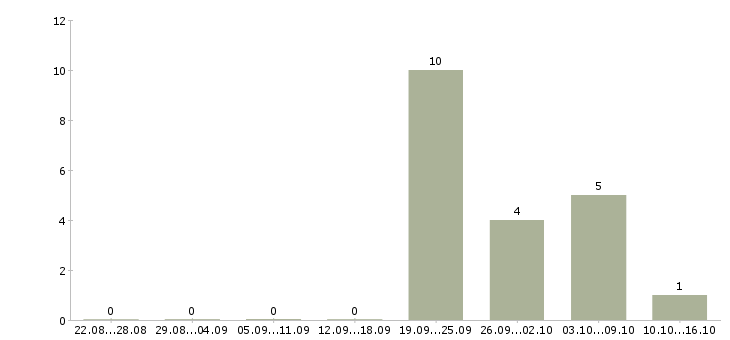 Работа программист сопровождения в Барнауле - Число вакансий в Барнауле по специальности программист сопровождения за 2 месяца