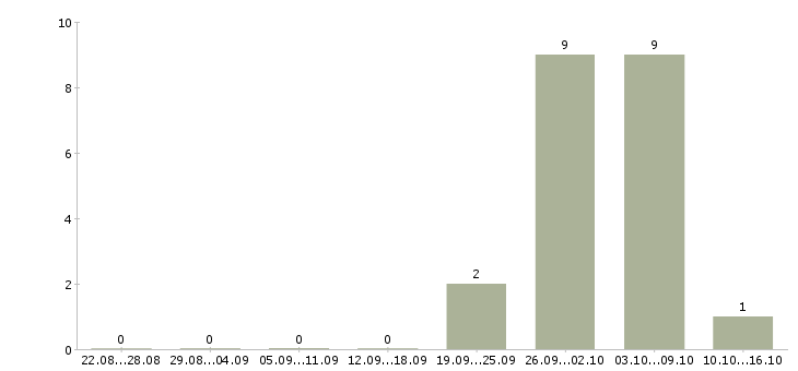 Работа комплектовщик на склад техники в Владимире - Число вакансий в Владимире по специальности комплектовщик на склад техники за 2 месяца