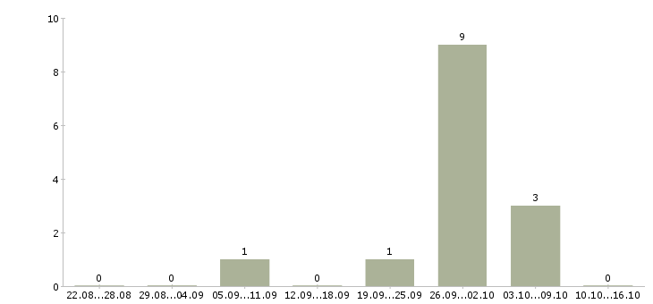 Работа продавец кассир в фирменный магазин в Владимире - Число вакансий в Владимире по специальности продавец кассир в фирменный магазин за 2 месяца