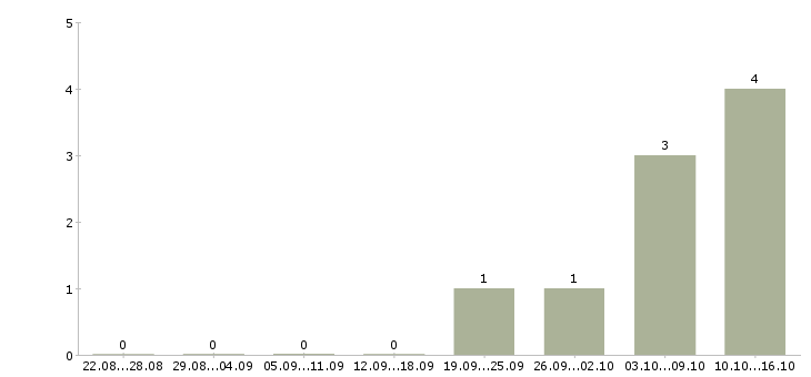 Работа менеджер по строительным организациям в Волгограде - Число вакансий в Волгограде по специальности менеджер по строительным организациям за 2 месяца