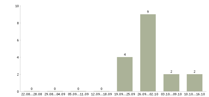 Работа продавец консультант в розничную сеть в Волгограде - Число вакансий в Волгограде по специальности продавец консультант в розничную сеть за 2 месяца