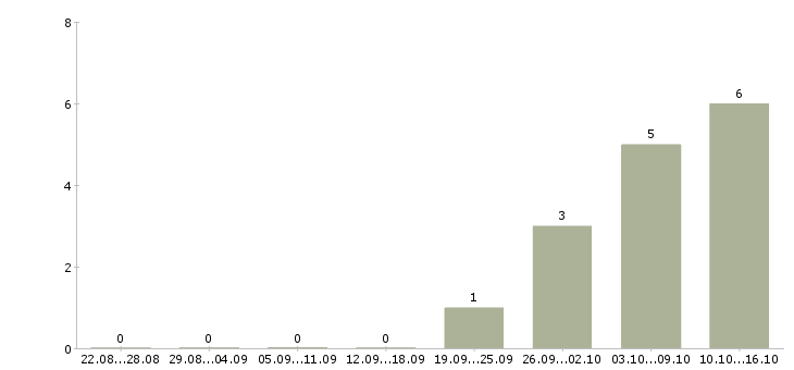 Работа ведущий менеджер по продажам услуг в Воронеже - Число вакансий в Воронеже по специальности ведущий менеджер по продажам услуг за 2 месяца