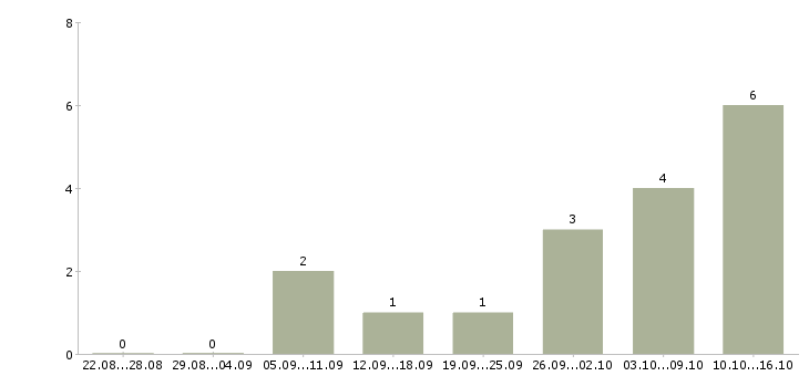 Работа в интернет магазин требуется консультант в Екатеринбурге - Число вакансий в Екатеринбурге по специальности в интернет магазин требуется консультант за 2 месяца