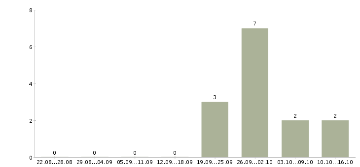 Работа продавец в магазин детских товаров в Иркутске - Число вакансий в Иркутске по специальности продавец в магазин детских товаров за 2 месяца