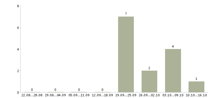 Работа продавец торгового зала выкладка товара в Калининграде - Число вакансий в Калининграде по специальности продавец торгового зала выкладка товара за 2 месяца