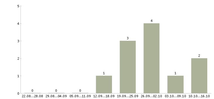 Работа региональный представитель по продажам в Кемерово - Число вакансий в Кемерово по специальности региональный представитель по продажам за 2 месяца
