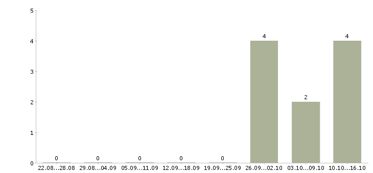 Работа грузчик комплектовщик на склад вахта в Кирове - Число вакансий в Кирове по специальности грузчик комплектовщик на склад вахта за 2 месяца