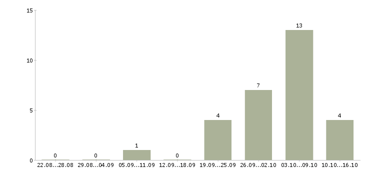 Работа кассир розничной сети в Красноярске - Число вакансий в Красноярске по специальности кассир розничной сети за 2 месяца