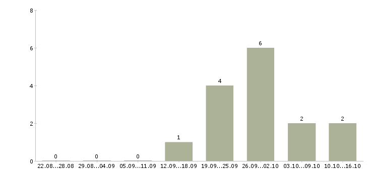 Работа специалист в офис на телефон в Кургане - Число вакансий в Кургане по специальности специалист в офис на телефон за 2 месяца