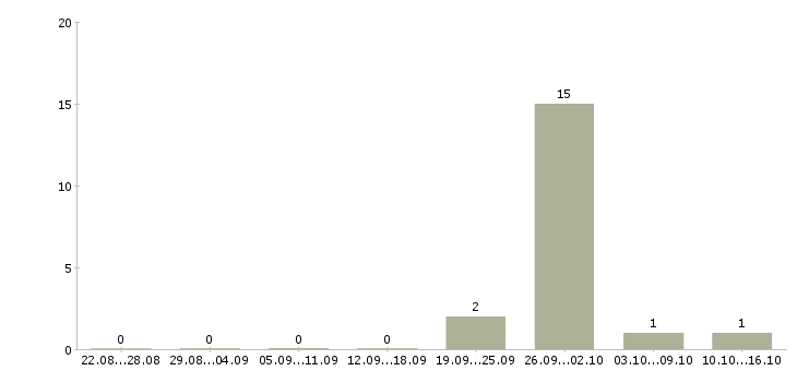 Работа руководитель отдела франчайзинга в Москве - Число вакансий в Москве по специальности руководитель отдела франчайзинга за 2 месяца