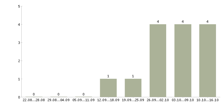 Работа сотрудник отдела питания в Новокузнецке - Число вакансий в Новокузнецке по специальности сотрудник отдела питания за 2 месяца