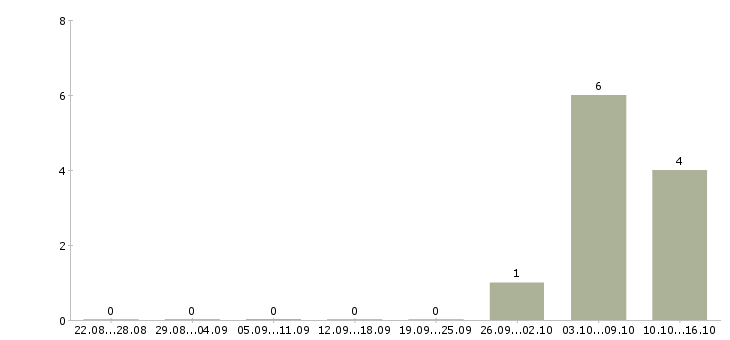 Работа frontend javascript разработчик в Новосибирске - Число вакансий в Новосибирске по специальности frontend javascript разработчик за 2 месяца