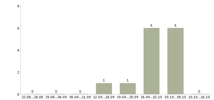 Работа водитель такси на автомобили компании в Новосибирске - Число вакансий в Новосибирске по специальности водитель такси на автомобили компании за 2 месяца