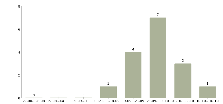 Работа менеджер в туристическую компанию в Новосибирске - Число вакансий в Новосибирске по специальности менеджер в туристическую компанию за 2 месяца