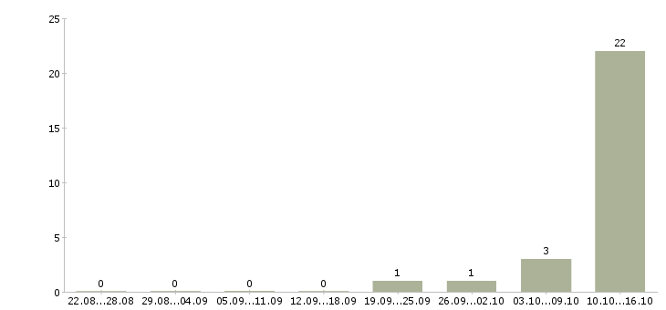 Работа студентам по совмещению в Оренбурге - Число вакансий в Оренбурге по специальности студентам по совмещению за 2 месяца