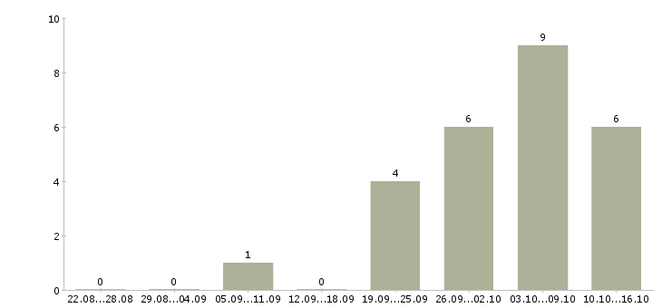 Работа дома на компьютере удаленно в Пензе - Число вакансий в Пензе по специальности дома на компьютере удаленно за 2 месяца