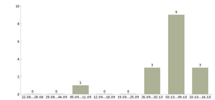 Работа программист сопровождения в Перми - Число вакансий в Перми по специальности программист сопровождения за 2 месяца