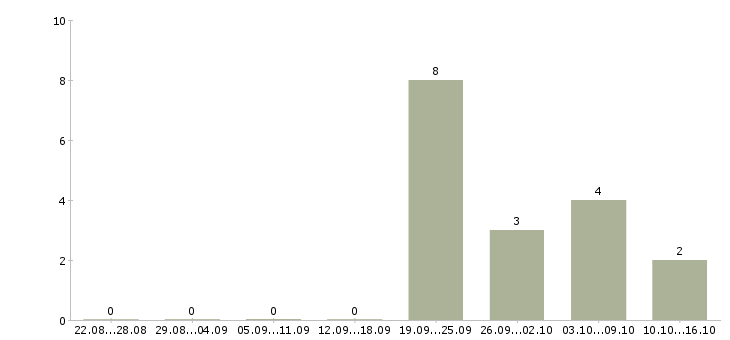 Работа сотрудник по размещению информации в Смоленске - Число вакансий в Смоленске по специальности сотрудник по размещению информации за 2 месяца