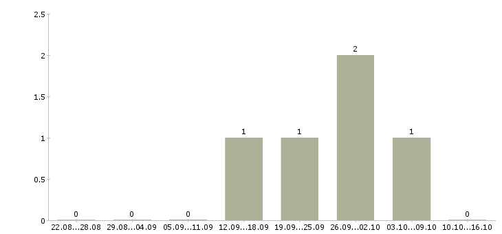 Работа токарь 3 4 разряда в Ставрополе - Число вакансий в Ставрополе по специальности токарь 3 4 разряда за 2 месяца