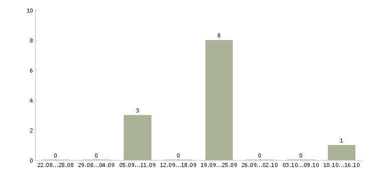 Работа предлагаем подработку на дому в Сургуте - Число вакансий в Сургуте по специальности предлагаем подработку на дому за 2 месяца