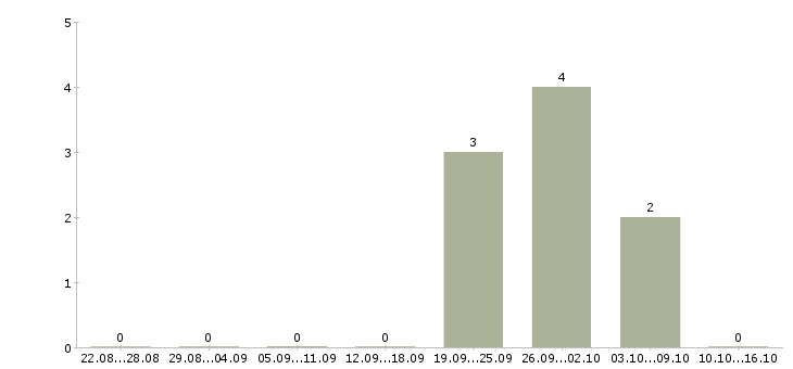 Работа программист ms sql в Уфе - Число вакансий в Уфе по специальности программист ms sql за 2 месяца