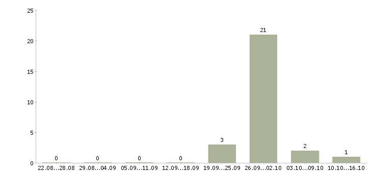 Работа подработка на дому онлайн в Челябинске - Число вакансий в Челябинске по специальности подработка на дому онлайн за 2 месяца
