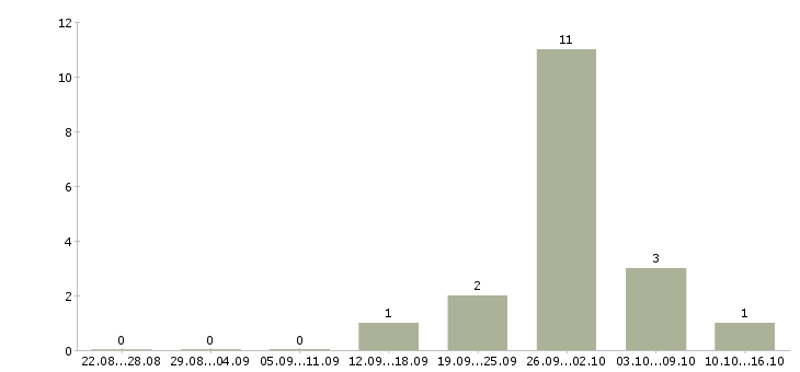 Работа менеджер по работе с документацией в Чите - Число вакансий в Чите по специальности менеджер по работе с документацией за 2 месяца